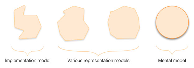 Implementation models