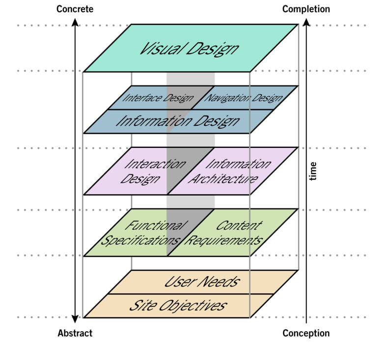 Jesse James Garrett: "The Elements of User Experience"