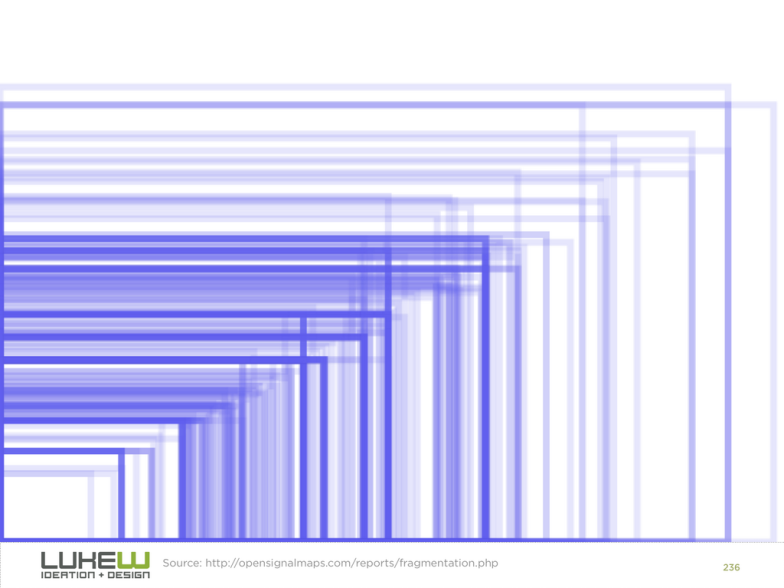 Screen sizes today (Source: lukew.com)